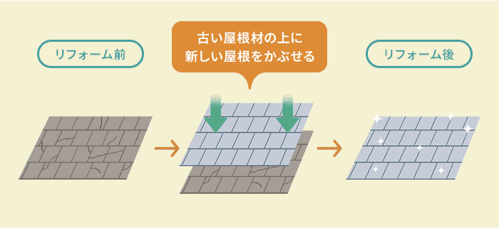 重ね葺き説明図