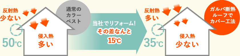 通常のカラーベスト:侵入熱多い ガルバ断熱ルーフでカバー工法:侵入熱少ない その差なんと15℃