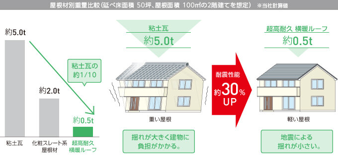 ニチハ「横暖ルーフαプレミアムS」