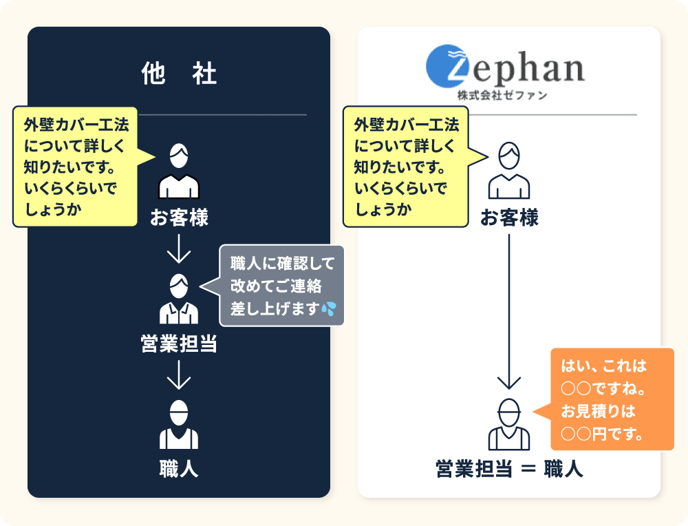 現地調査後、最短翌日お見積り！