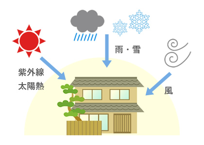 太陽・紫外線・雨・風にさらされる家の図