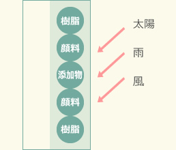 塗料が太陽や雨風にあたる図