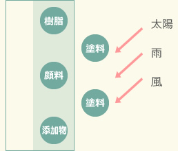 塗料に含まれる顔料が塗膜の外に出る図