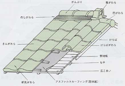 屋根補修工事 瓦のずれは早急に修理を 放置すると屋根全体に悪影響を及ぼします 年間00件 大阪の屋根 雨漏り修理 株式会社ゼファン
