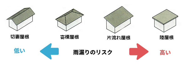 雨漏りしない建物を造るには 屋根形状が意外と重要って知っていますか 年間00件 大阪の屋根 雨漏り修理 株式会社ゼファン