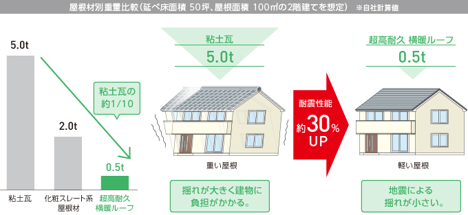 横断ルーフの断熱性や遮熱性能比較画像