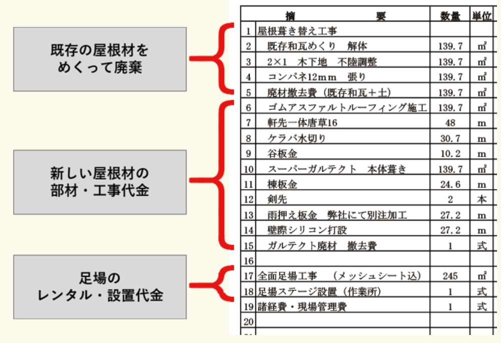【簡単】屋根リフォームの相場を解説!見積書はどうやって見たらいい?【塗装・カバー工法・葺き替え】